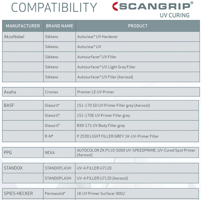 Scangrip UV Curing Light Gun product compatibility report